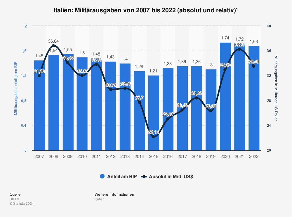 Statistik: Italien: Militärausgaben von 2006 bis 2021 (absolut und relativ)¹ | Statista