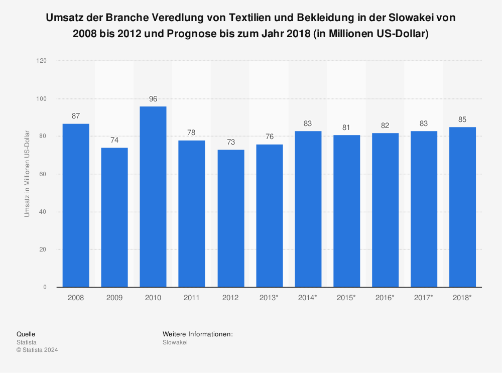 Statistik: Umsatz der Branche Veredlung von Textilien und Bekleidung in der Slowakei von 2008 bis 2012 und Prognose bis zum Jahr 2018 (in Millionen US-Dollar) | Statista