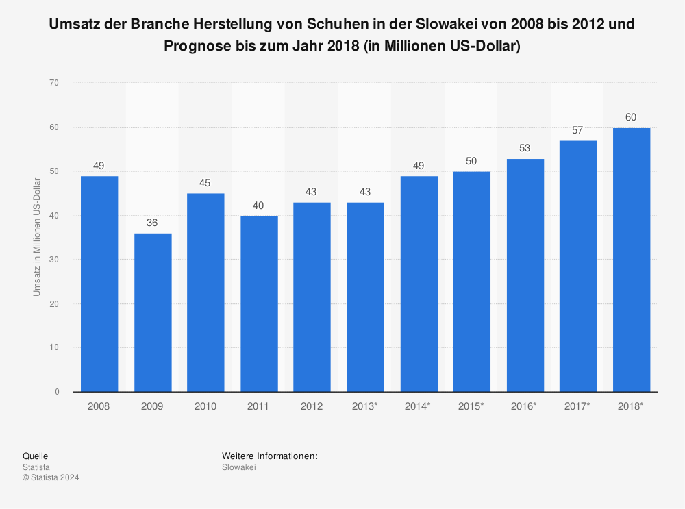Statistik: Umsatz der Branche Herstellung von Schuhen in der Slowakei von 2008 bis 2012 und Prognose bis zum Jahr 2018 (in Millionen US-Dollar) | Statista