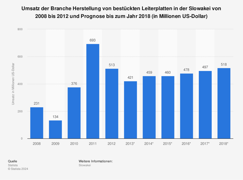 Statistik: Umsatz der Branche Herstellung von bestückten Leiterplatten in der Slowakei von 2008 bis 2012 und Prognose bis zum Jahr 2018 (in Millionen US-Dollar) | Statista