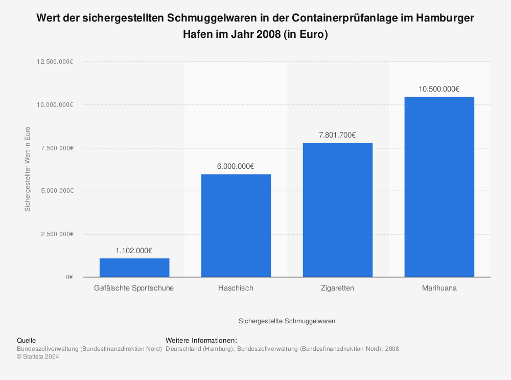 Statistik: Wert der sichergestellten Schmuggelwaren in der Containerprüfanlage im Hamburger Hafen im Jahr 2008 (in Euro) | Statista