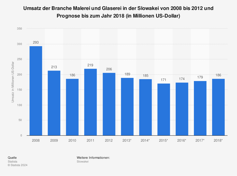 Statistik: Umsatz der Branche Malerei und Glaserei in der Slowakei von 2008 bis 2012 und Prognose bis zum Jahr 2018 (in Millionen US-Dollar) | Statista