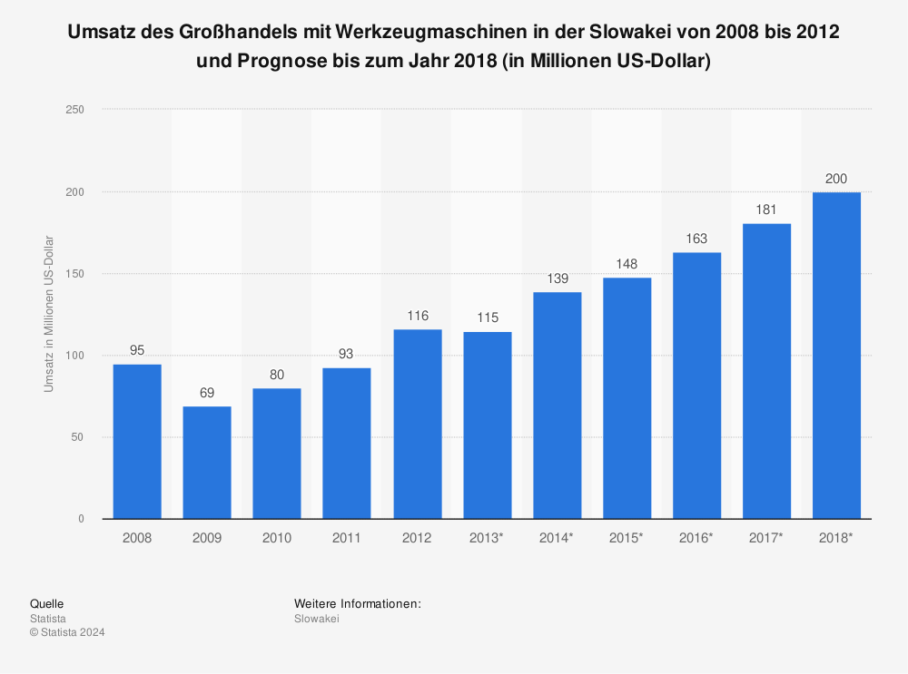 Statistik: Umsatz des Großhandels mit Werkzeugmaschinen in der Slowakei von 2008 bis 2012 und Prognose bis zum Jahr 2018 (in Millionen US-Dollar) | Statista