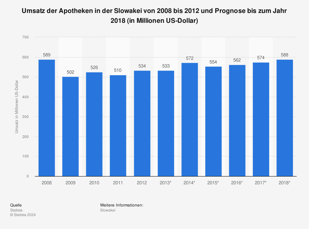 Statistik: Umsatz der Apotheken in der Slowakei von 2008 bis 2012 und Prognose bis zum Jahr 2018 (in Millionen US-Dollar) | Statista