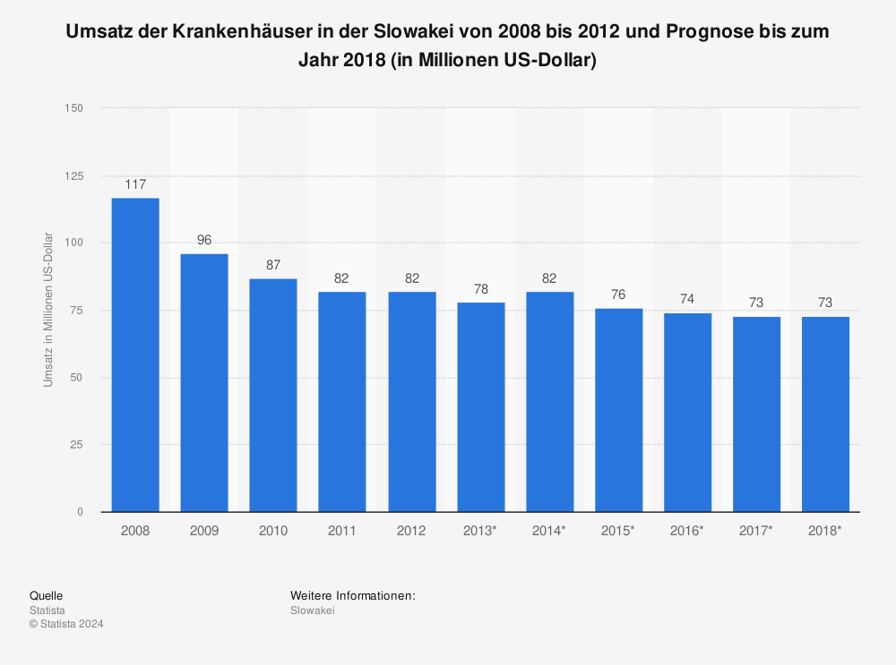Statistik: Umsatz der Krankenhäuser in der Slowakei von 2008 bis 2012 und Prognose bis zum Jahr 2018 (in Millionen US-Dollar) | Statista
