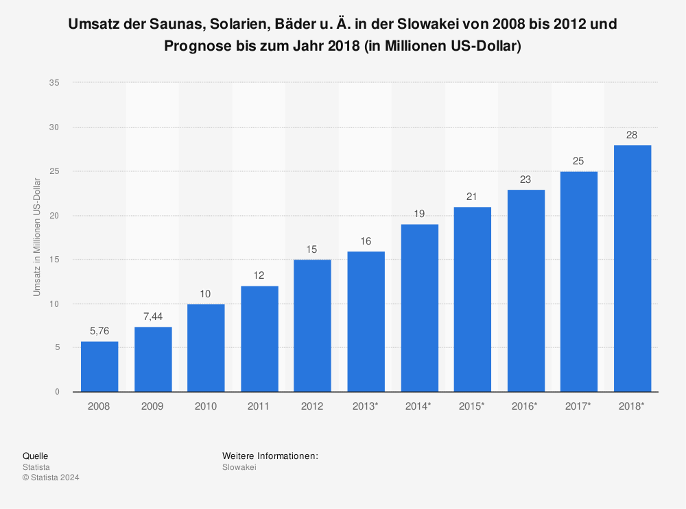Statistik: Umsatz der Saunas, Solarien, Bäder u. Ä. in der Slowakei von 2008 bis 2012 und Prognose bis zum Jahr 2018 (in Millionen US-Dollar) | Statista