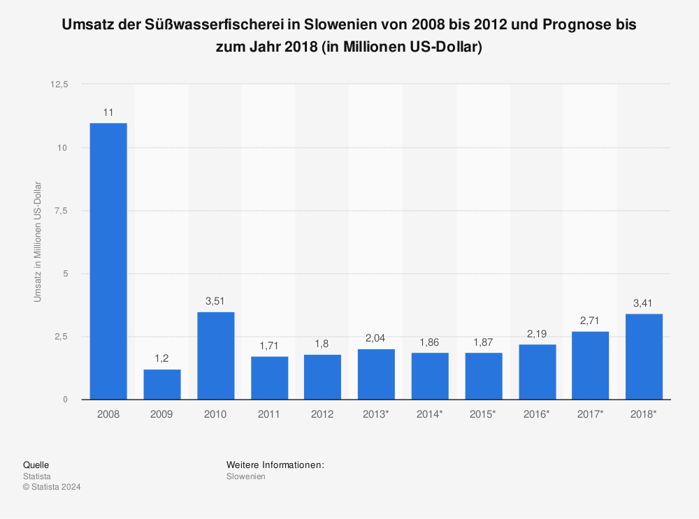 Statistik: Umsatz der Süßwasserfischerei in Slowenien von 2008 bis 2012 und Prognose bis zum Jahr 2018 (in Millionen US-Dollar) | Statista