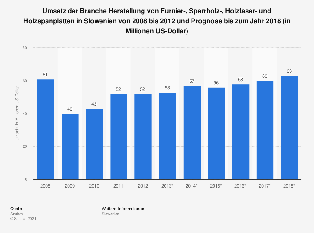 Statistik: Umsatz der Branche Herstellung von Furnier-, Sperrholz-, Holzfaser- und Holzspanplatten in Slowenien von 2008 bis 2012 und Prognose bis zum Jahr 2018 (in Millionen US-Dollar) | Statista