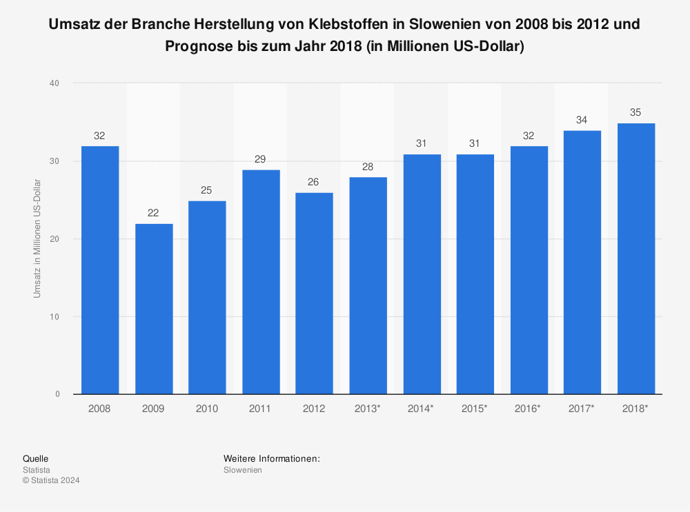 Statistik: Umsatz der Branche Herstellung von Klebstoffen in Slowenien von 2008 bis 2012 und Prognose bis zum Jahr 2018 (in Millionen US-Dollar) | Statista