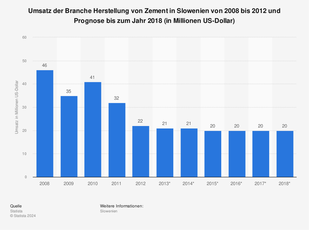 Statistik: Umsatz der Branche Herstellung von Zement in Slowenien von 2008 bis 2012 und Prognose bis zum Jahr 2018 (in Millionen US-Dollar) | Statista