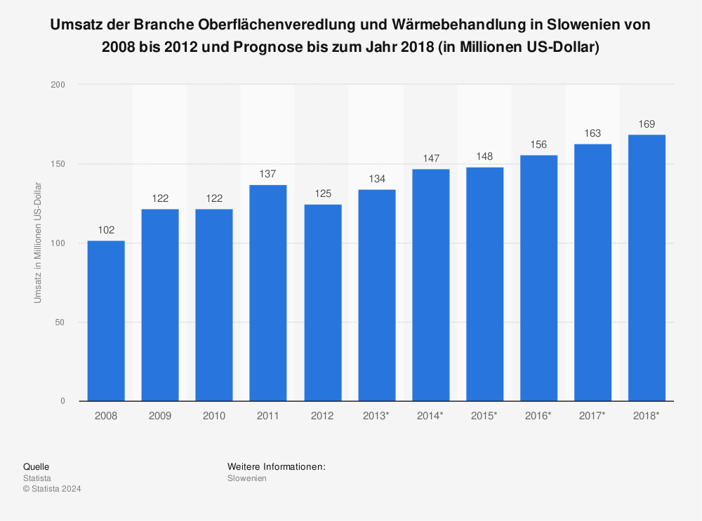 Statistik: Umsatz der Branche Oberflächenveredlung und Wärmebehandlung in Slowenien von 2008 bis 2012 und Prognose bis zum Jahr 2018 (in Millionen US-Dollar) | Statista