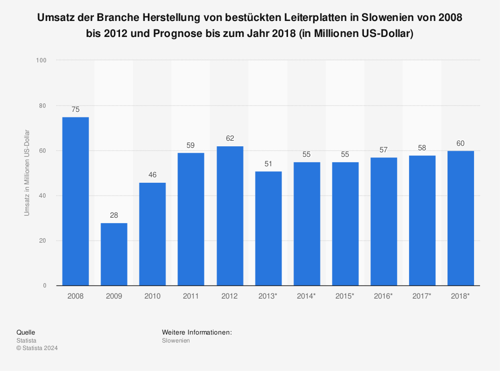 Statistik: Umsatz der Branche Herstellung von bestückten Leiterplatten in Slowenien von 2008 bis 2012 und Prognose bis zum Jahr 2018 (in Millionen US-Dollar) | Statista