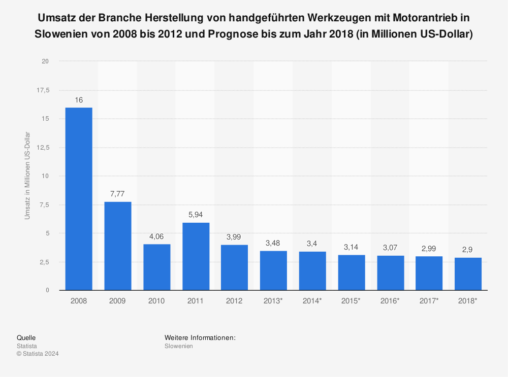 Statistik: Umsatz der Branche Herstellung von handgeführten Werkzeugen mit Motorantrieb in Slowenien von 2008 bis 2012 und Prognose bis zum Jahr 2018 (in Millionen US-Dollar) | Statista