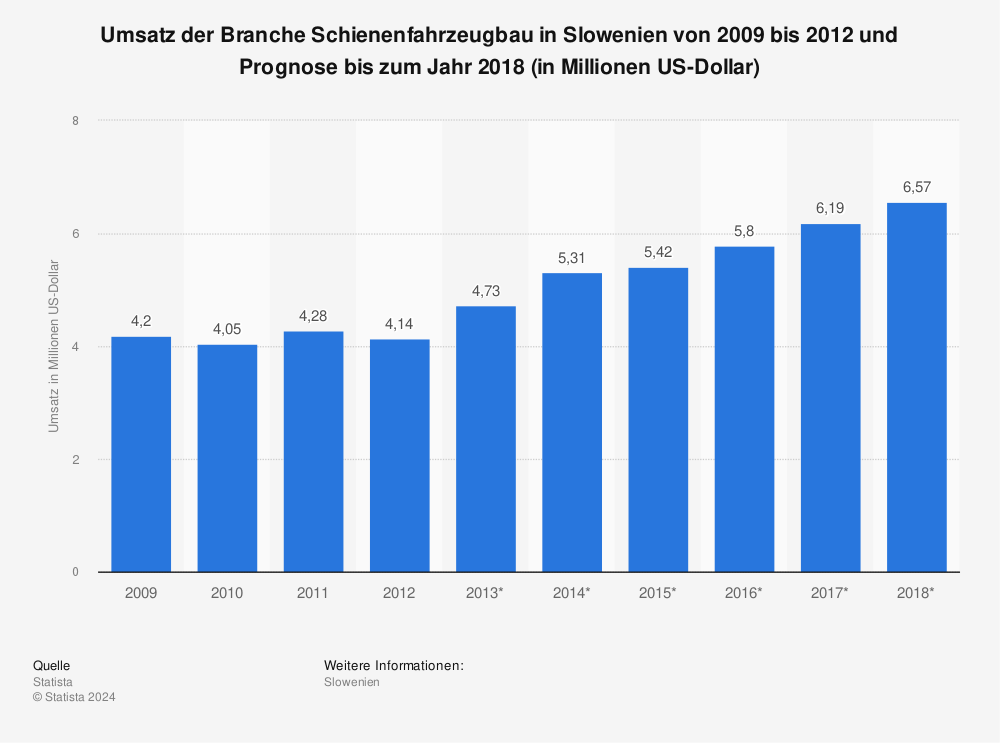 Statistik: Umsatz der Branche Schienenfahrzeugbau in Slowenien von 2009 bis 2012 und Prognose bis zum Jahr 2018 (in Millionen US-Dollar) | Statista