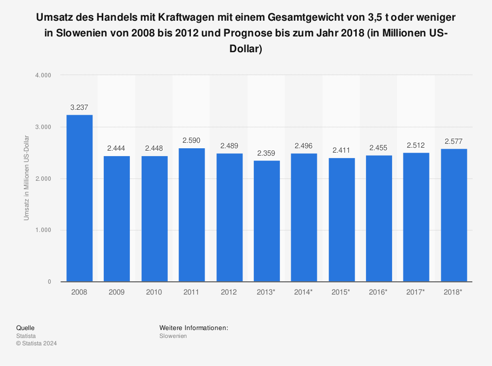Statistik: Umsatz des Handels mit Kraftwagen mit einem Gesamtgewicht von 3,5 t oder weniger in Slowenien von 2008 bis 2012 und Prognose bis zum Jahr 2018 (in Millionen US-Dollar) | Statista