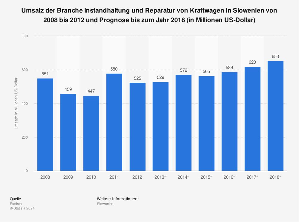 Statistik: Umsatz der Branche Instandhaltung und Reparatur von Kraftwagen in Slowenien von 2008 bis 2012 und Prognose bis zum Jahr 2018 (in Millionen US-Dollar) | Statista