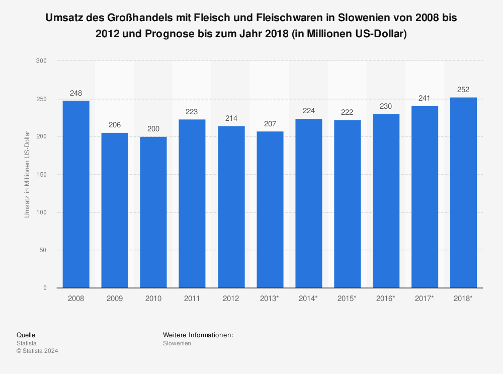 Statistik: Umsatz des Großhandels mit Fleisch und Fleischwaren in Slowenien von 2008 bis 2012 und Prognose bis zum Jahr 2018 (in Millionen US-Dollar) | Statista