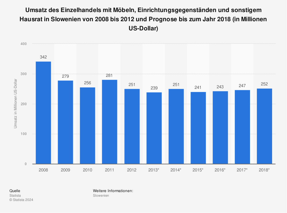 Statistik: Umsatz des Einzelhandels mit Möbeln, Einrichtungsgegenständen und sonstigem Hausrat in Slowenien von 2008 bis 2012 und Prognose bis zum Jahr 2018 (in Millionen US-Dollar) | Statista