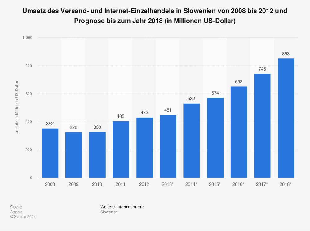 Statistik: Umsatz des Versand- und Internet-Einzelhandels in Slowenien von 2008 bis 2012 und Prognose bis zum Jahr 2018 (in Millionen US-Dollar) | Statista