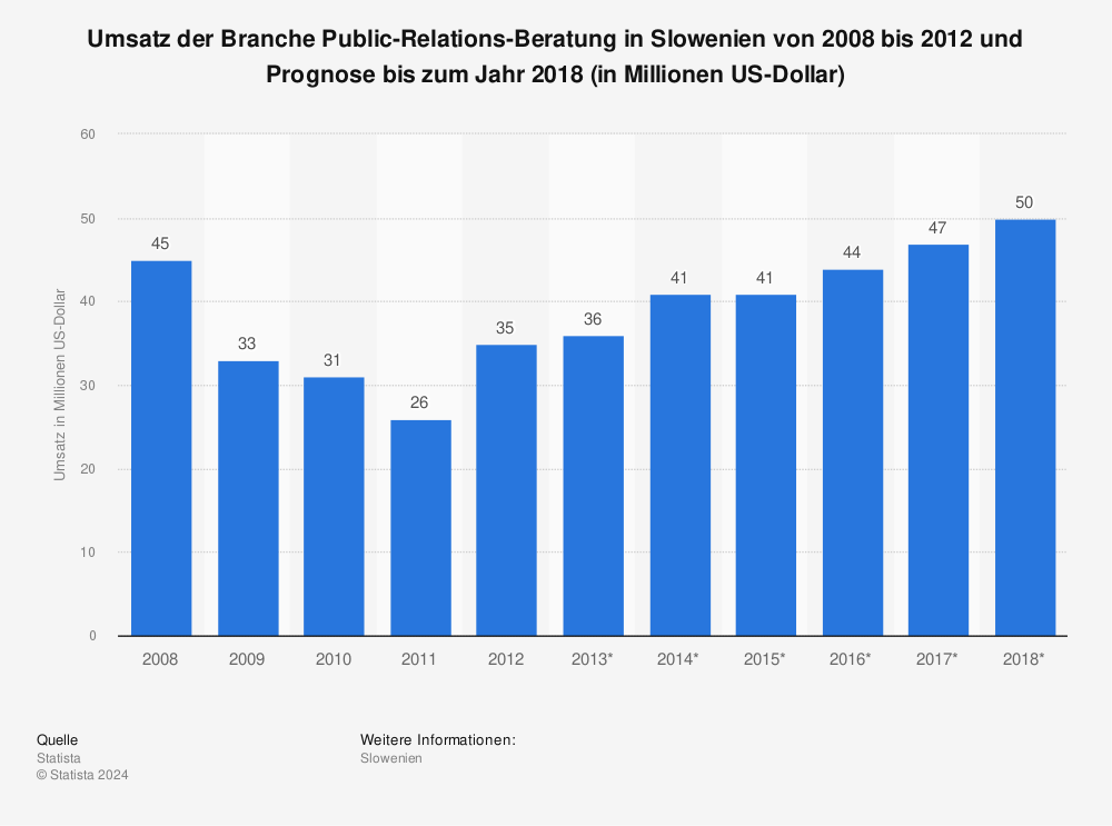 Statistik: Umsatz der Branche Public-Relations-Beratung in Slowenien von 2008 bis 2012 und Prognose bis zum Jahr 2018 (in Millionen US-Dollar) | Statista