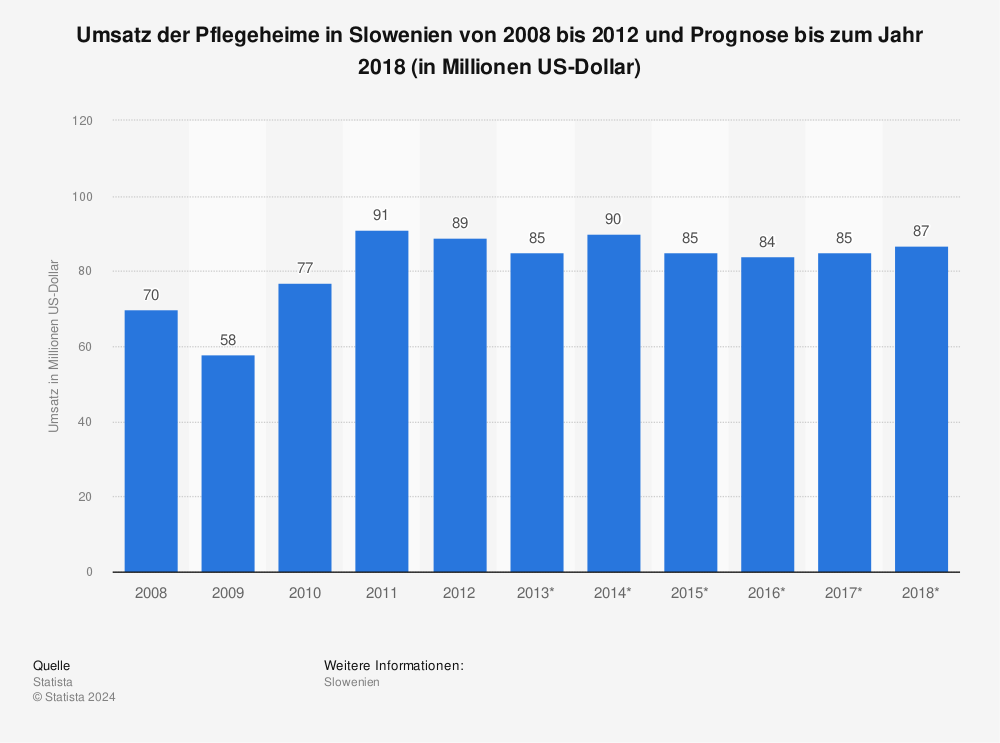 Statistik: Umsatz der Pflegeheime in Slowenien von 2008 bis 2012 und Prognose bis zum Jahr 2018 (in Millionen US-Dollar) | Statista