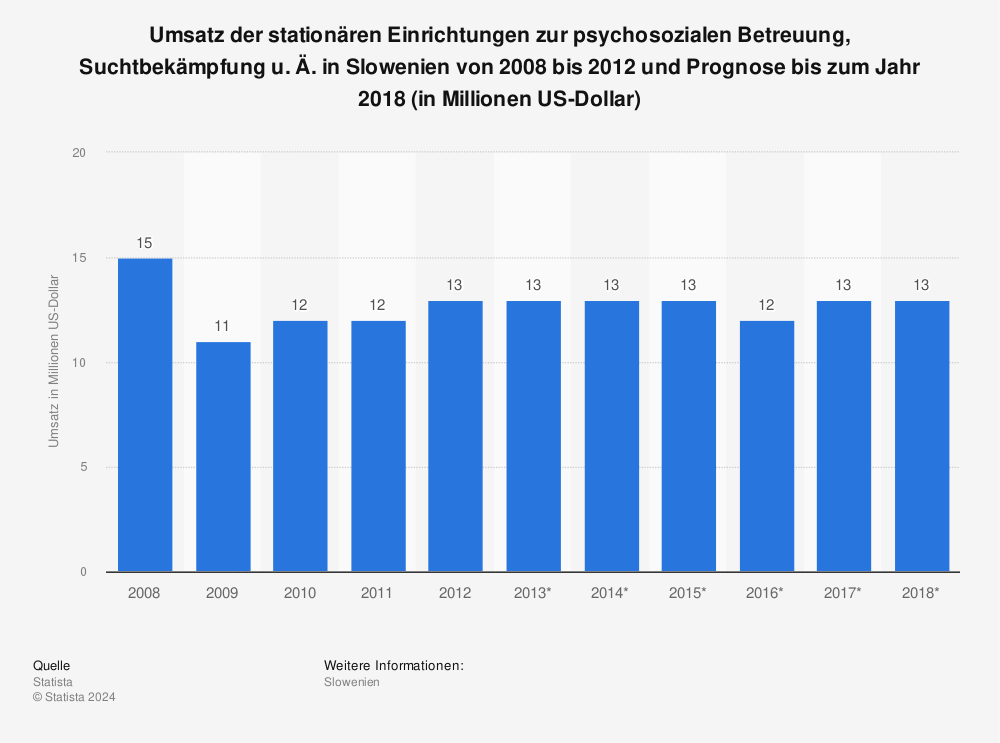 Statistik: Umsatz der stationären Einrichtungen zur psychosozialen Betreuung, Suchtbekämpfung u. Ä. in Slowenien von 2008 bis 2012 und Prognose bis zum Jahr 2018 (in Millionen US-Dollar) | Statista