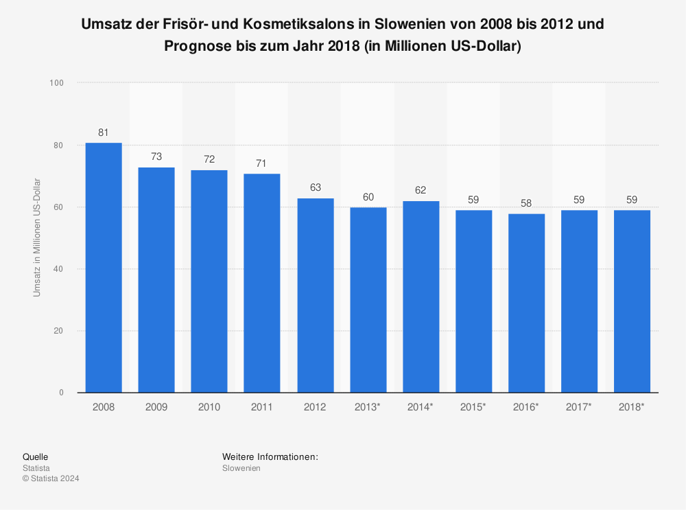 Statistik: Umsatz der Frisör- und Kosmetiksalons in Slowenien von 2008 bis 2012 und Prognose bis zum Jahr 2018 (in Millionen US-Dollar) | Statista