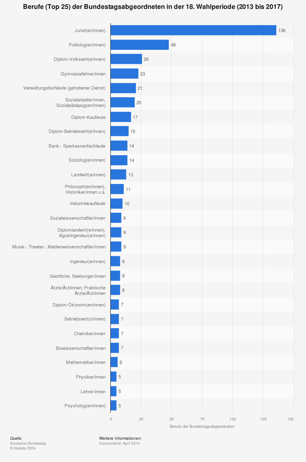 Statistik: Berufe (Top 25) der Bundestagsabgeordneten in der 18. Wahlperiode (2013 bis 2017)  | Statista