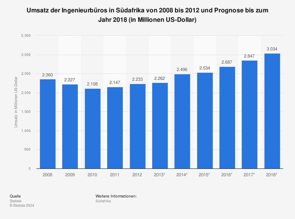 Statistik: Umsatz der Ingenieurbüros in Südafrika von 2008 bis 2012 und Prognose bis zum Jahr 2018 (in Millionen US-Dollar) | Statista