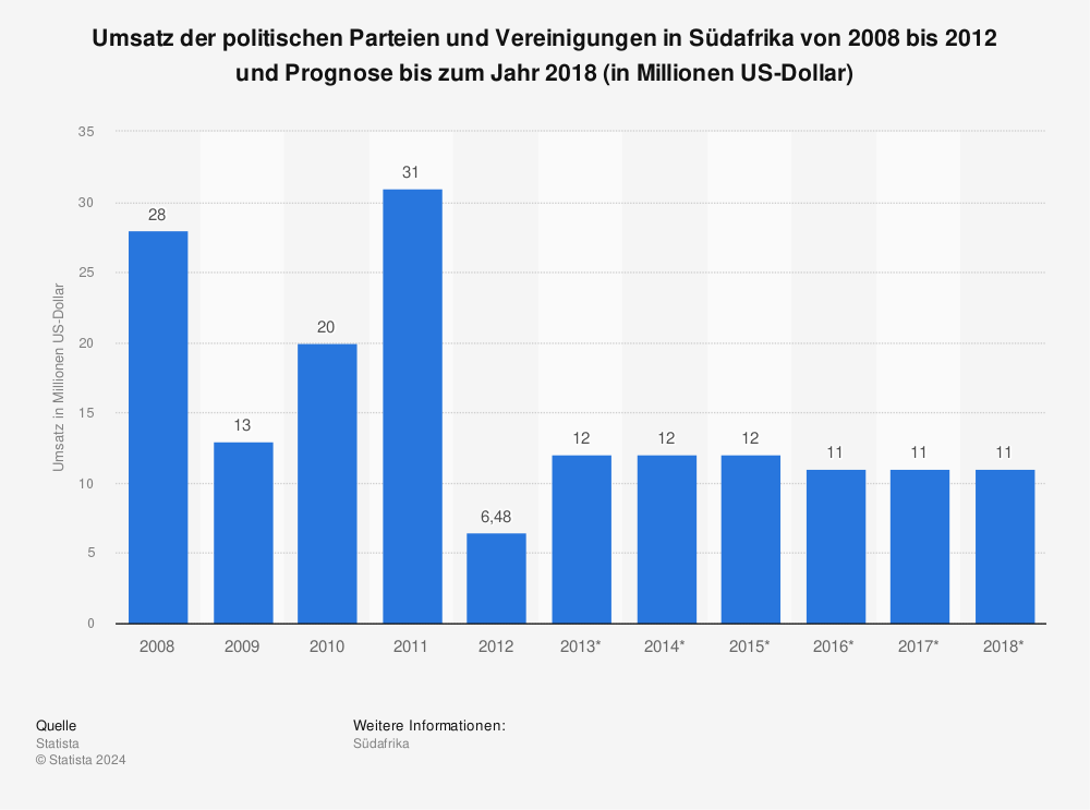 Statistik: Umsatz der politischen Parteien und Vereinigungen in Südafrika von 2008 bis 2012 und Prognose bis zum Jahr 2018 (in Millionen US-Dollar) | Statista