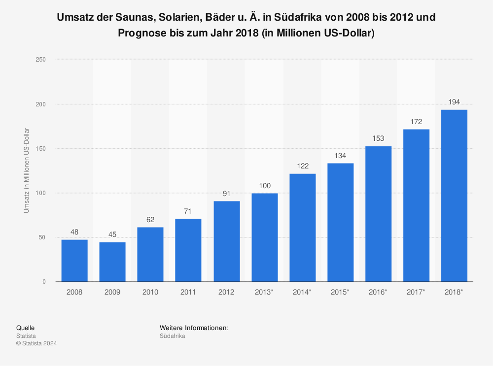 Statistik: Umsatz der Saunas, Solarien, Bäder u. Ä. in Südafrika von 2008 bis 2012 und Prognose bis zum Jahr 2018 (in Millionen US-Dollar) | Statista