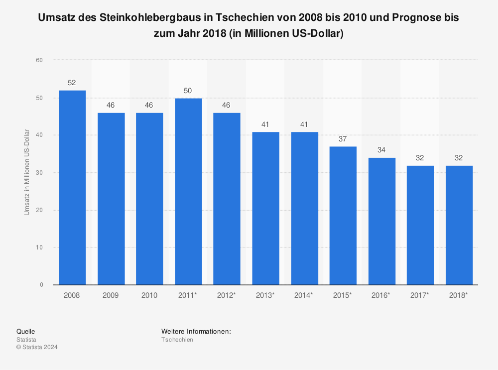 Statistik: Umsatz des Steinkohlebergbaus in Tschechien von 2008 bis 2010 und Prognose bis zum Jahr 2018 (in Millionen US-Dollar) | Statista