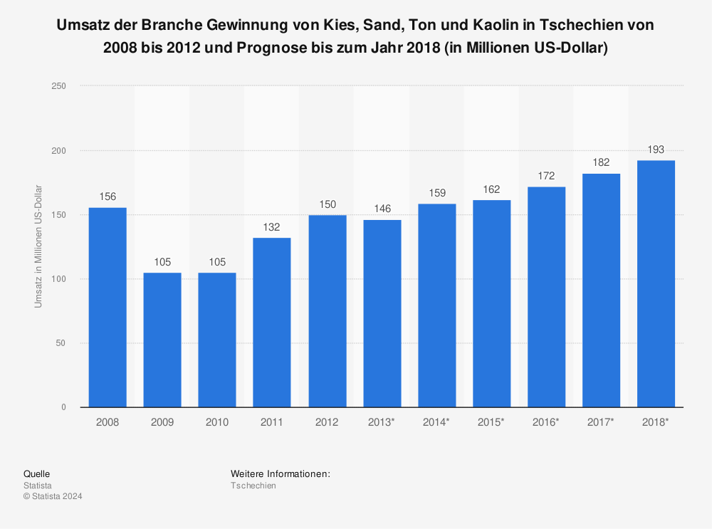 Statistik: Umsatz der Branche Gewinnung von Kies, Sand, Ton und Kaolin in Tschechien von 2008 bis 2012 und Prognose bis zum Jahr 2018 (in Millionen US-Dollar) | Statista