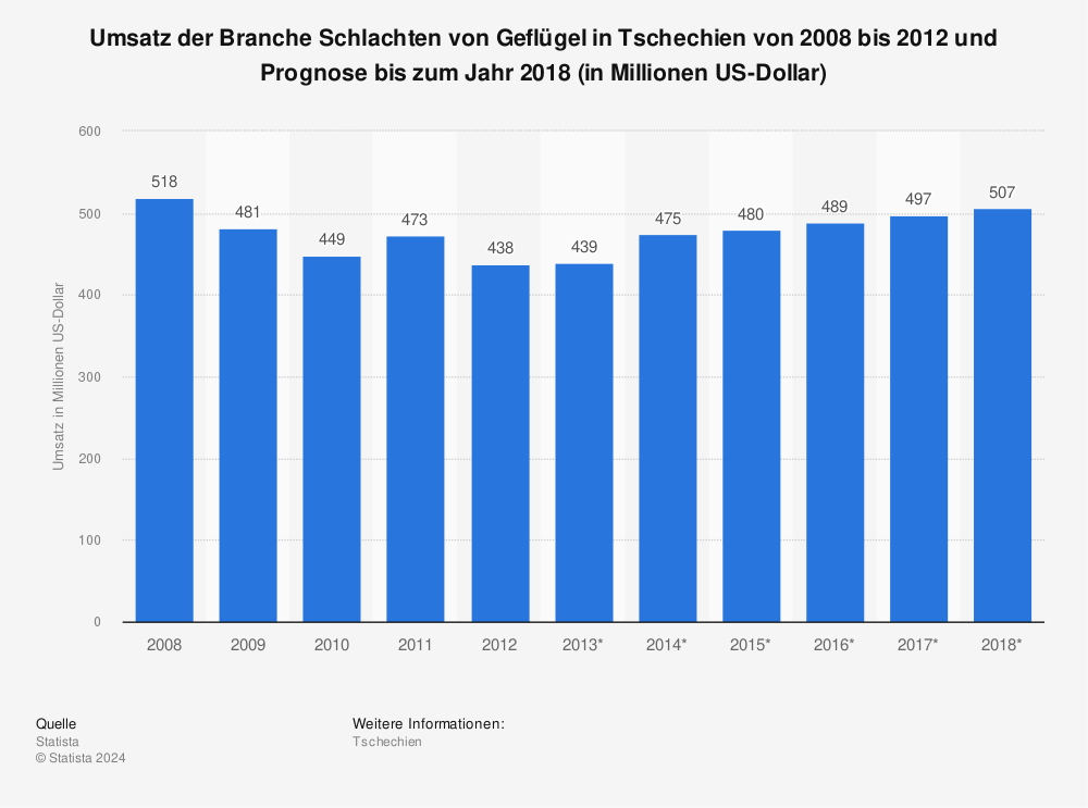 Statistik: Umsatz der Branche Schlachten von Geflügel in Tschechien von 2008 bis 2012 und Prognose bis zum Jahr 2018 (in Millionen US-Dollar) | Statista