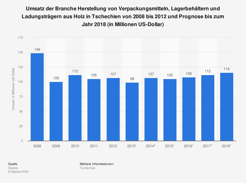 Statistik: Umsatz der Branche Herstellung von Verpackungsmitteln, Lagerbehältern und Ladungsträgern aus Holz in Tschechien von 2008 bis 2012 und Prognose bis zum Jahr 2018 (in Millionen US-Dollar) | Statista