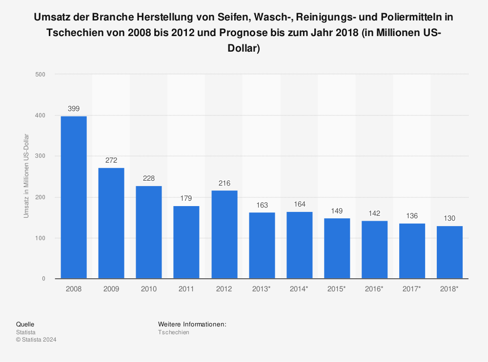 Statistik: Umsatz der Branche Herstellung von Seifen, Wasch-, Reinigungs- und Poliermitteln in Tschechien von 2008 bis 2012 und Prognose bis zum Jahr 2018 (in Millionen US-Dollar) | Statista