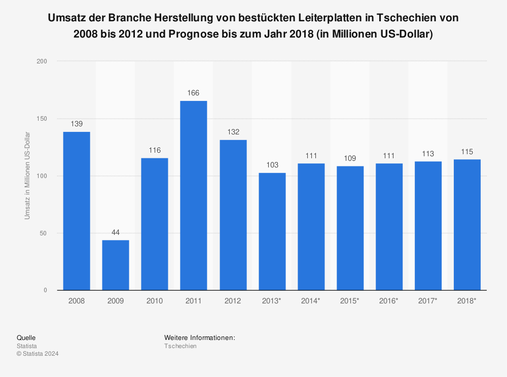 Statistik: Umsatz der Branche Herstellung von bestückten Leiterplatten in Tschechien von 2008 bis 2012 und Prognose bis zum Jahr 2018 (in Millionen US-Dollar) | Statista