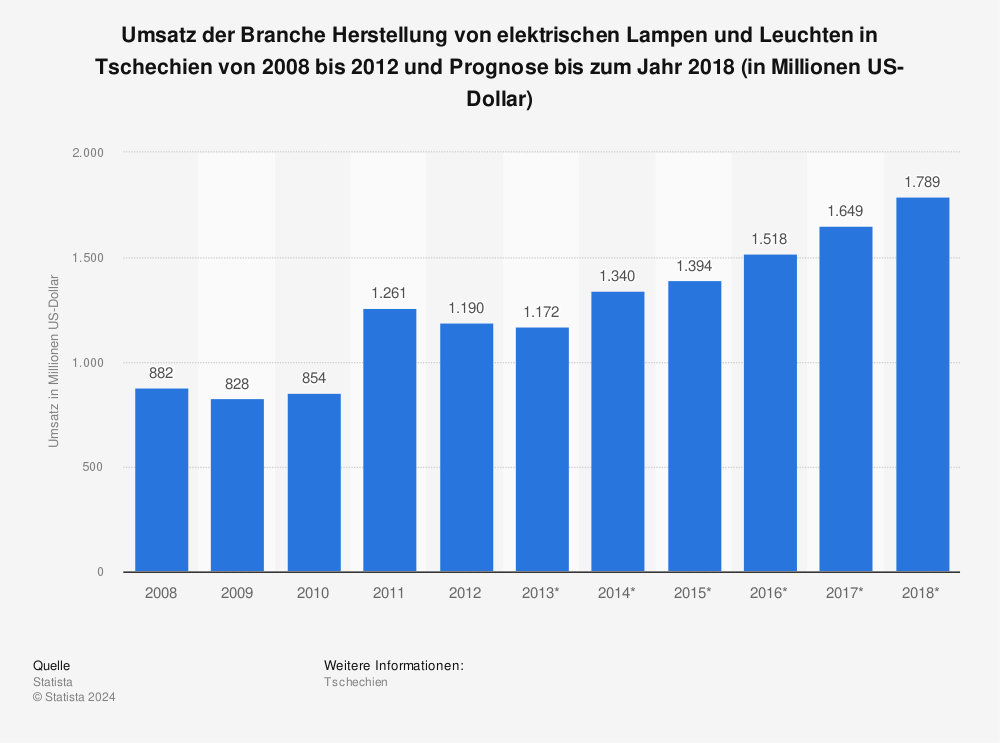 Statistik: Umsatz der Branche Herstellung von elektrischen Lampen und Leuchten in Tschechien von 2008 bis 2012 und Prognose bis zum Jahr 2018 (in Millionen US-Dollar) | Statista