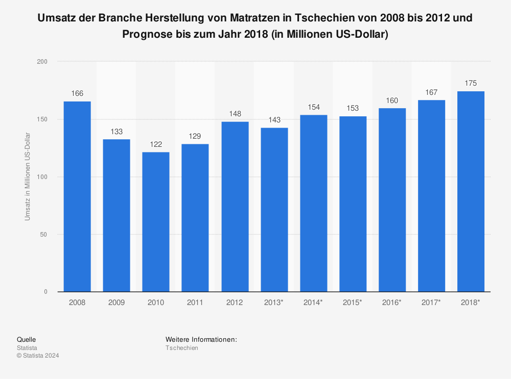 Statistik: Umsatz der Branche Herstellung von Matratzen in Tschechien von 2008 bis 2012 und Prognose bis zum Jahr 2018 (in Millionen US-Dollar) | Statista