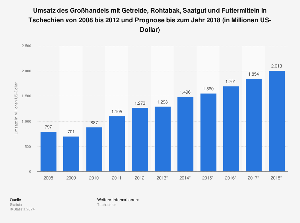 Statistik: Umsatz des Großhandels mit Getreide, Rohtabak, Saatgut und Futtermitteln in Tschechien von 2008 bis 2012 und Prognose bis zum Jahr 2018 (in Millionen US-Dollar) | Statista