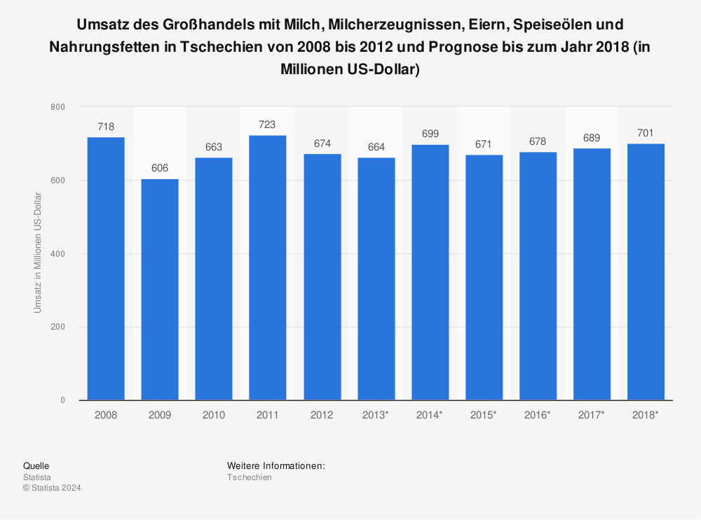 Statistik: Umsatz des Großhandels mit Milch, Milcherzeugnissen, Eiern, Speiseölen und Nahrungsfetten in Tschechien von 2008 bis 2012 und Prognose bis zum Jahr 2018 (in Millionen US-Dollar) | Statista