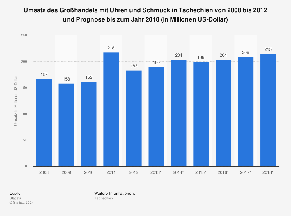 Statistik: Umsatz des Großhandels mit Uhren und Schmuck in Tschechien von 2008 bis 2012 und Prognose bis zum Jahr 2018 (in Millionen US-Dollar) | Statista