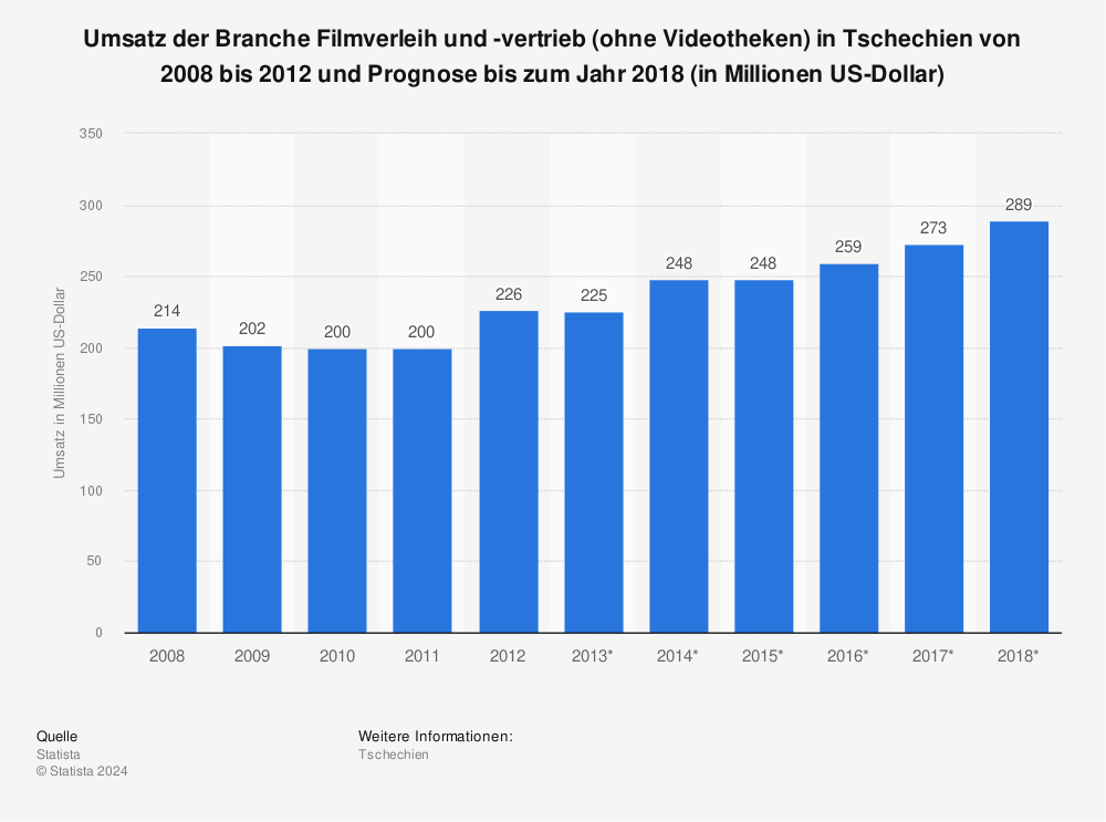 Statistik: Umsatz der Branche Filmverleih und -vertrieb (ohne Videotheken) in Tschechien von 2008 bis 2012 und Prognose bis zum Jahr 2018 (in Millionen US-Dollar) | Statista