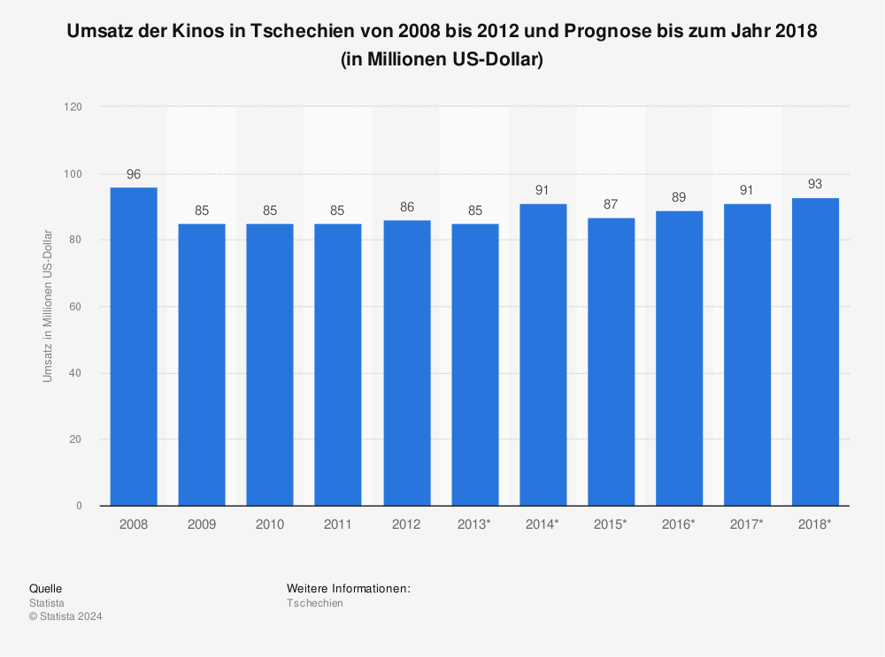 Statistik: Umsatz der Kinos in Tschechien von 2008 bis 2012 und Prognose bis zum Jahr 2018 (in Millionen US-Dollar) | Statista