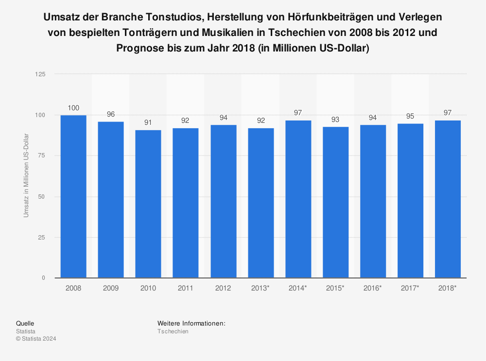 Statistik: Umsatz der Branche Tonstudios, Herstellung von Hörfunkbeiträgen und Verlegen von bespielten Tonträgern und Musikalien in Tschechien von 2008 bis 2012 und Prognose bis zum Jahr 2018 (in Millionen US-Dollar) | Statista