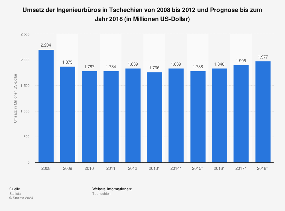 Statistik: Umsatz der Ingenieurbüros in Tschechien von 2008 bis 2012 und Prognose bis zum Jahr 2018 (in Millionen US-Dollar) | Statista