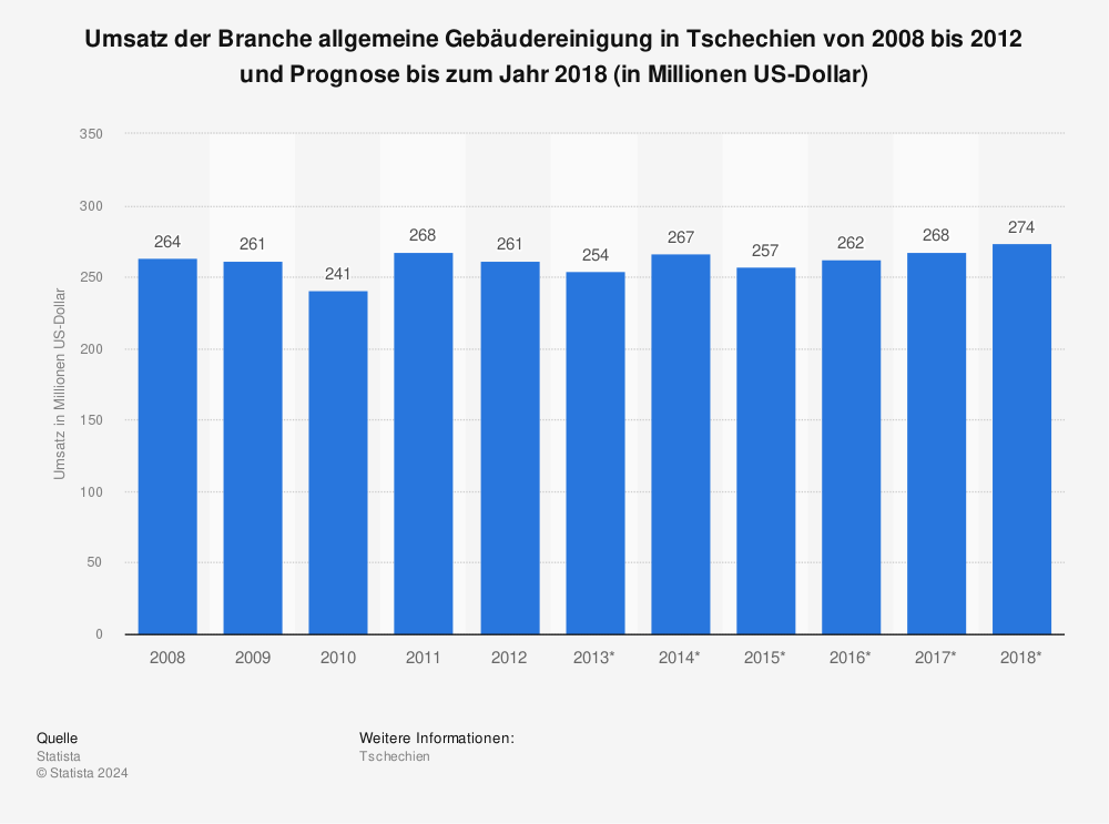 Statistik: Umsatz der Branche allgemeine Gebäudereinigung in Tschechien von 2008 bis 2012 und Prognose bis zum Jahr 2018 (in Millionen US-Dollar) | Statista