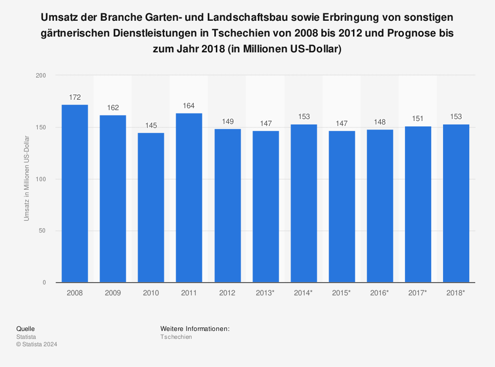 Statistik: Umsatz der Branche Garten- und Landschaftsbau sowie Erbringung von sonstigen gärtnerischen Dienstleistungen in Tschechien von 2008 bis 2012 und Prognose bis zum Jahr 2018 (in Millionen US-Dollar) | Statista