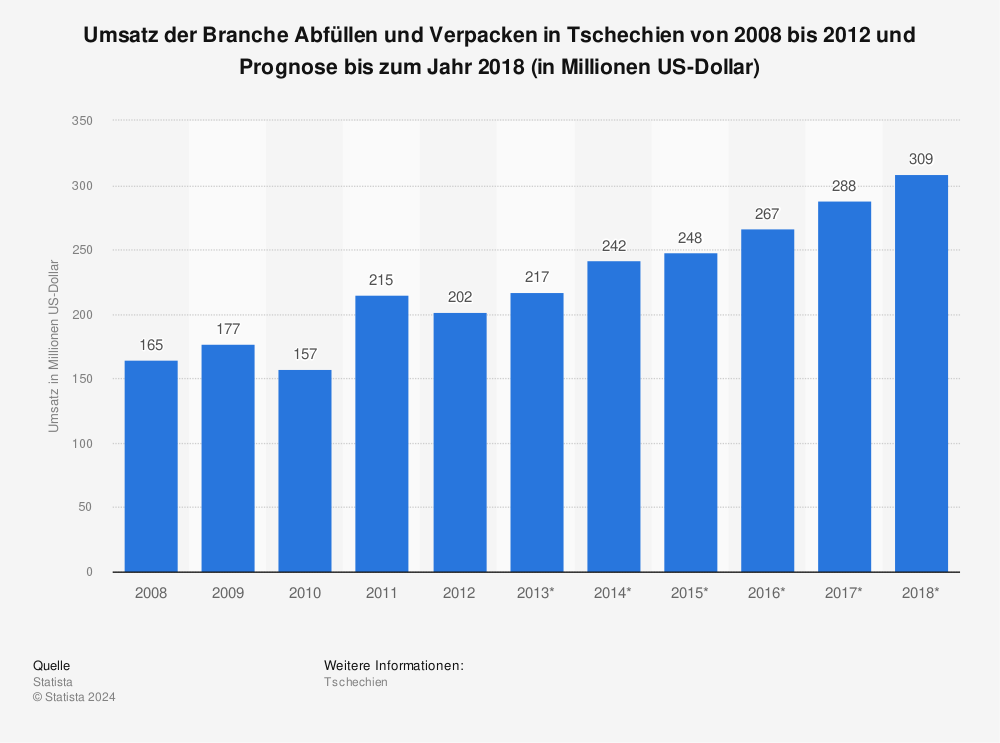 Statistik: Umsatz der Branche Abfüllen und Verpacken in Tschechien von 2008 bis 2012 und Prognose bis zum Jahr 2018 (in Millionen US-Dollar) | Statista