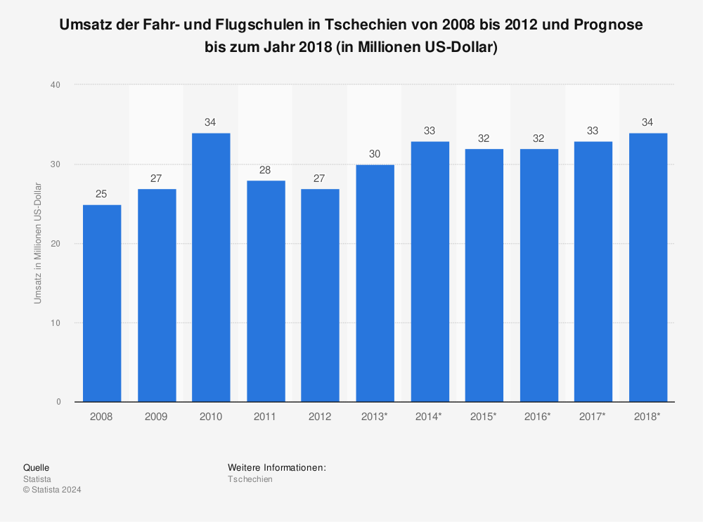 Statistik: Umsatz der Fahr- und Flugschulen in Tschechien von 2008 bis 2012 und Prognose bis zum Jahr 2018 (in Millionen US-Dollar) | Statista